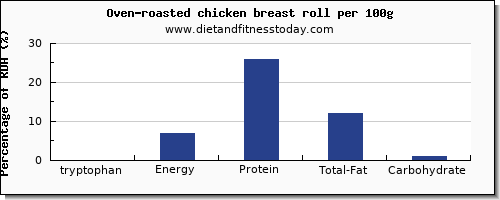 tryptophan and nutrition facts in chicken breast per 100g